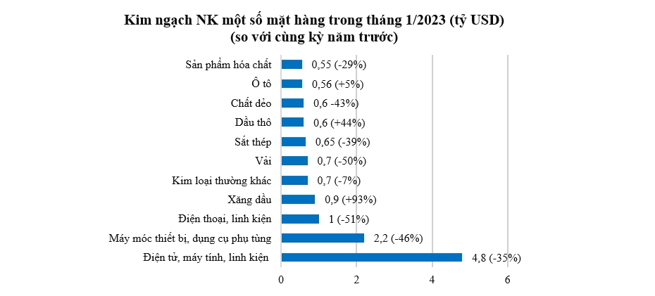 Xuất khẩu nhiều mặt hàng giảm hơn 30% trong tháng 1 Xuất khẩu nhiều mặt hàng giảm hơn 30% trong tháng 1