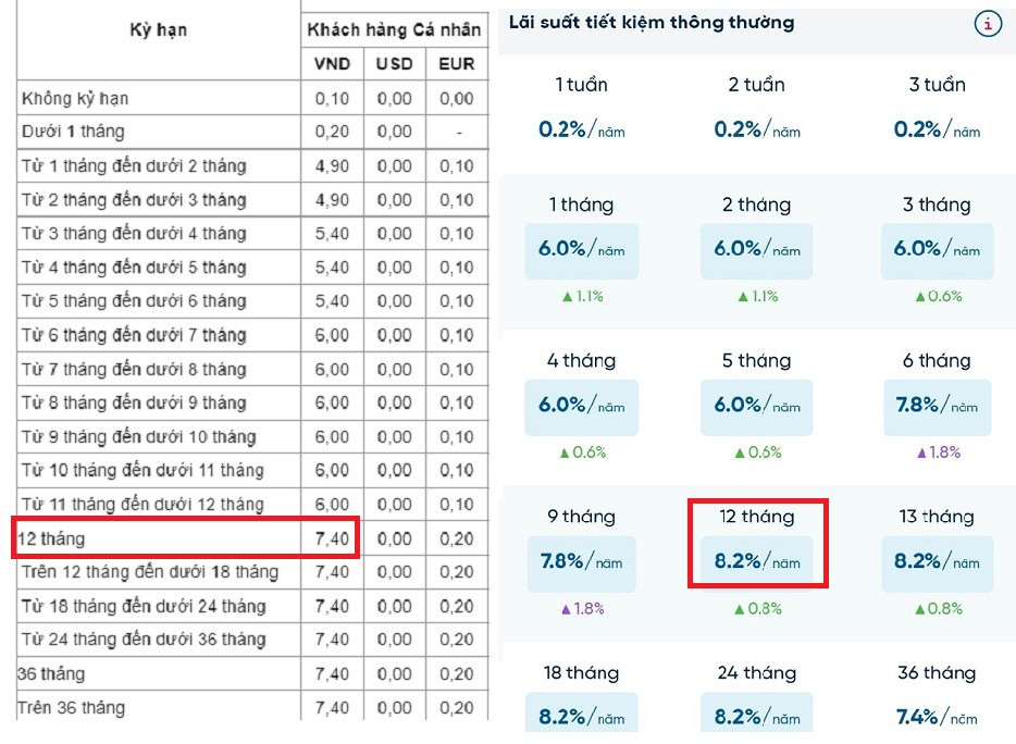 Ngân hàng lớn giảm lãi suất huy động