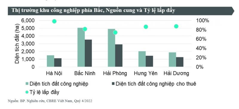 Giá thuê bất động sản công nghiệp “lập đỉnh” trong vòng nửa thập kỷ