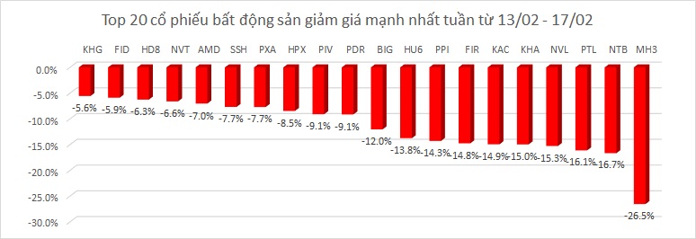 Thị trường chứng khoán hồi phục nhẹ nhưng nhiều cổ phiếu bất động sản vẫn lao dốc