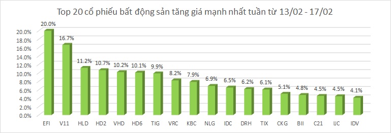 Thị trường chứng khoán hồi phục nhẹ nhưng nhiều cổ phiếu bất động sản vẫn lao dốc
