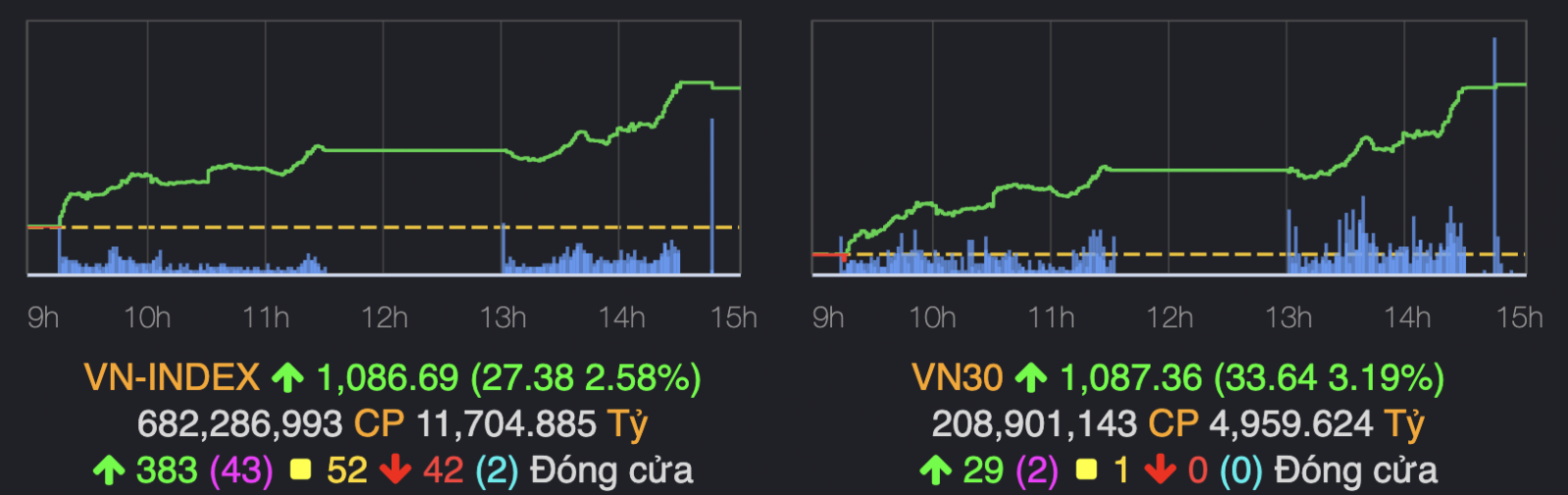 Thị trường bùng nổ thanh khoản, cổ phiếu bất động sản thăng hoa