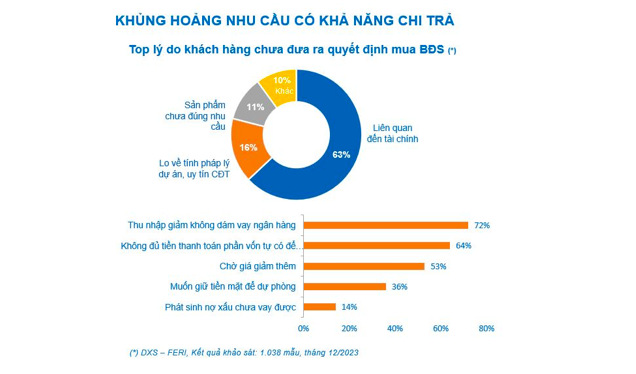 Những lý do khiến khách hàng chưa mua bất động sản? Những lý do khiến khách hàng chưa mua bất động sản?