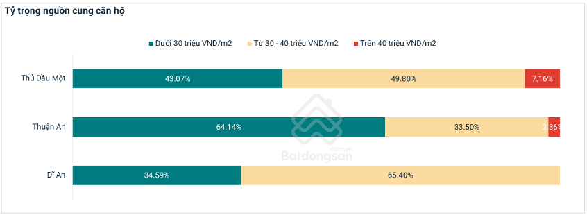 Bình Dương đạt lợi suất cho thuê chung cư cao nhất cả nước, có nơi gấp đôi TP HCM Bình Dương đạt lợi suất cho thuê chung cư cao nhất cả nước, có nơi gấp đôi TP HCM
