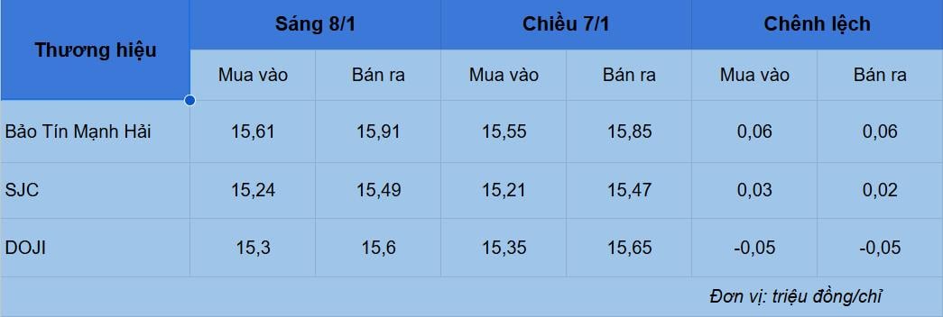 Giá vàng hôm nay 8/1: Vàng miếng ‘bất động’ ở mức trên 158 triệu/lượng