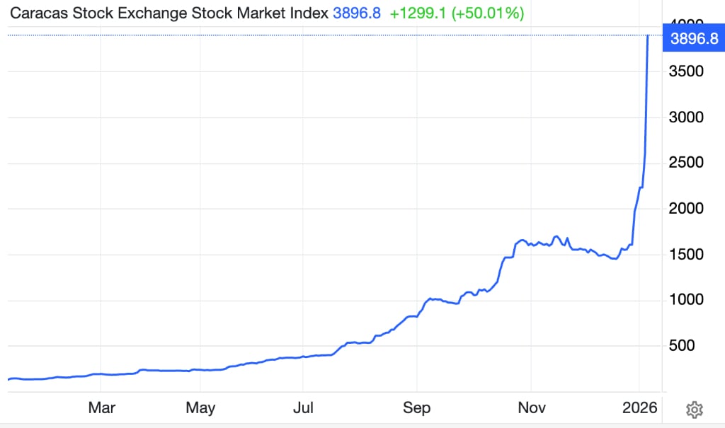 Vì sao chứng khoán Venezuela tăng vọt giữa khủng hoảng chính trị?