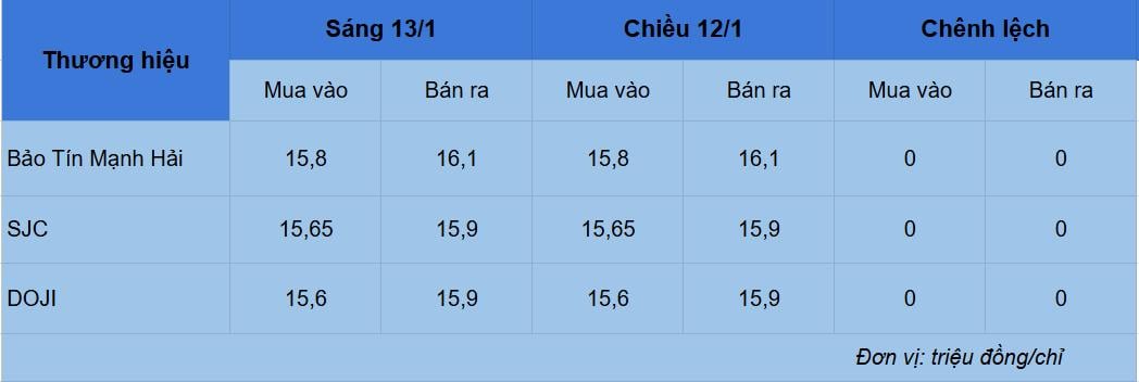 Giá vàng hôm nay 13/1: Tiếp tục đứng trên đỉnh 162 triệu/lượng