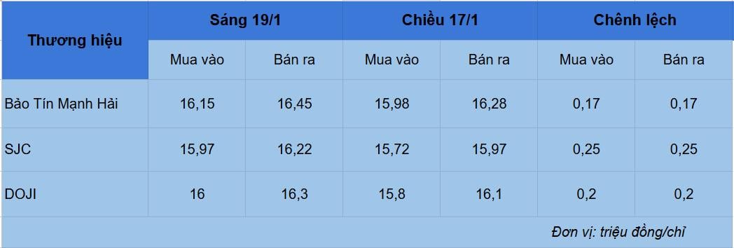 Giá vàng hôm nay 19/1: Vàng miếng SJC vọt lên 165 triệu/lượng