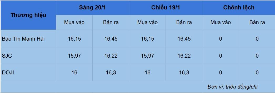 Giá vàng hôm nay 20/1: Vàng miếng SJC neo ở mức 165 triệu/lượng