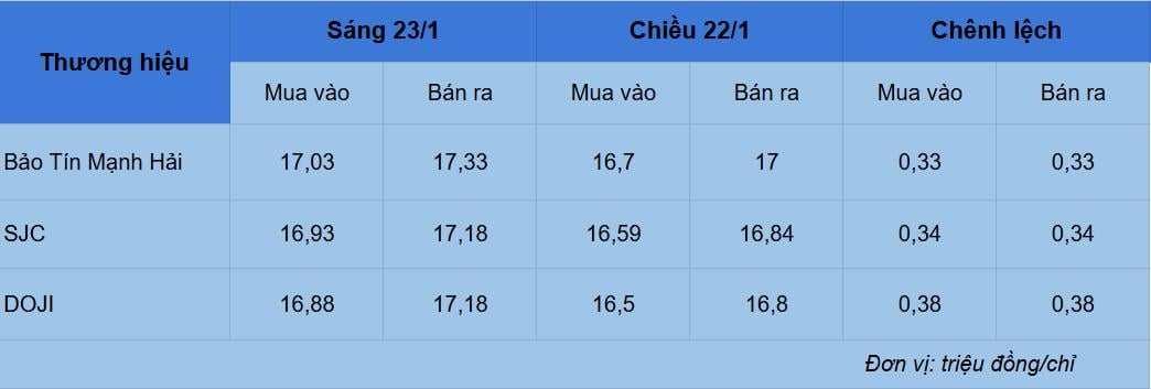 Giá vàng hôm nay 23/1: Tăng 4 triệu/lượng sau một đêm, vàng miếng SJC đắt chưa từng thấy