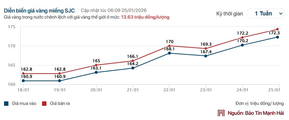 Giá vàng tuần qua: Tăng tới 12 triệu/lượng trong một tuần