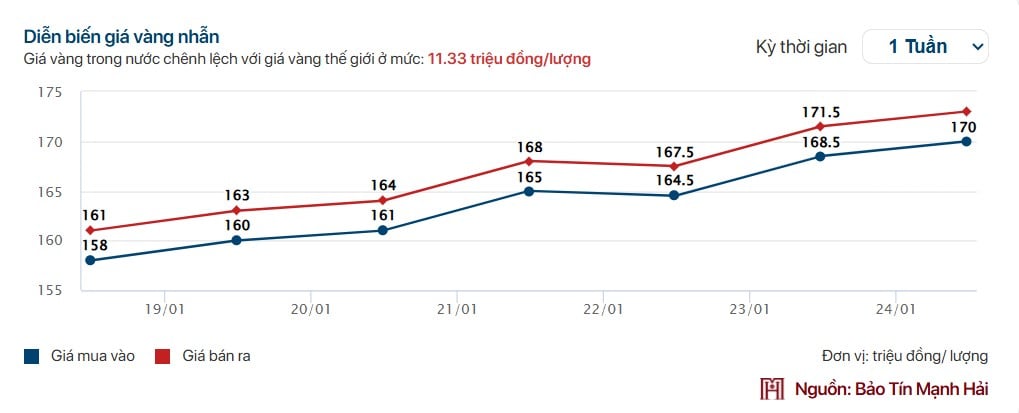 Giá vàng tuần qua: Tăng tới 12 triệu/lượng trong một tuần