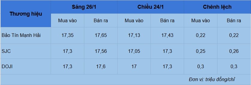 Giá vàng hôm nay 26/1: Phá đỉnh, lên mức 176,5 triệu/lượng Giá vàng hôm nay 26/1: Phá đỉnh, lên mức 176,5 triệu/lượng