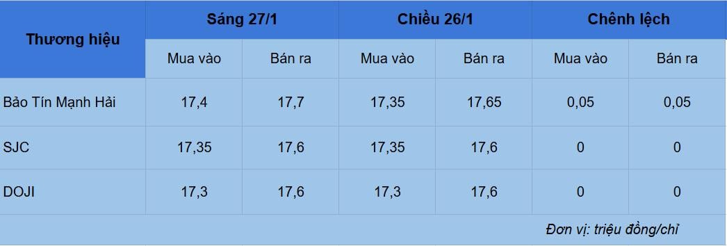 Giá vàng hôm nay 27/1: Có lúc tăng lên 178 triệu/lượng