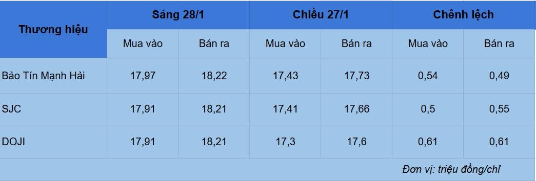 Giá vàng hôm nay 28/1: Vàng miếng SJC thẳng tiến mốc 183 triệu/lượng Giá vàng hôm nay 28/1: Vàng miếng SJC thẳng tiến mốc 183 triệu/lượng