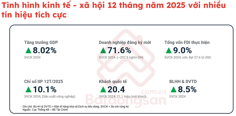 Bất động sản phục hồi có chọn lọc