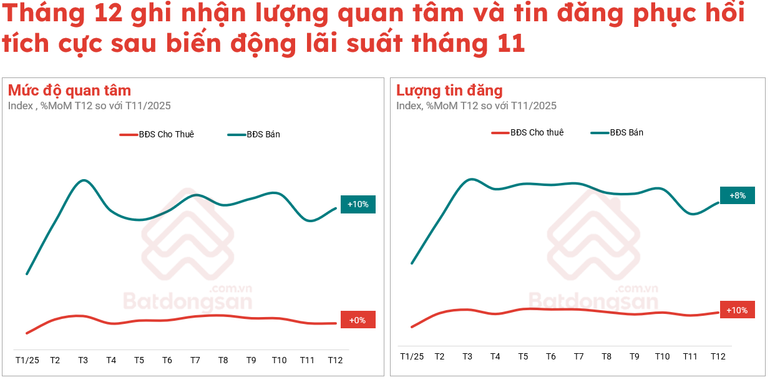 Bất động sản phục hồi có chọn lọc