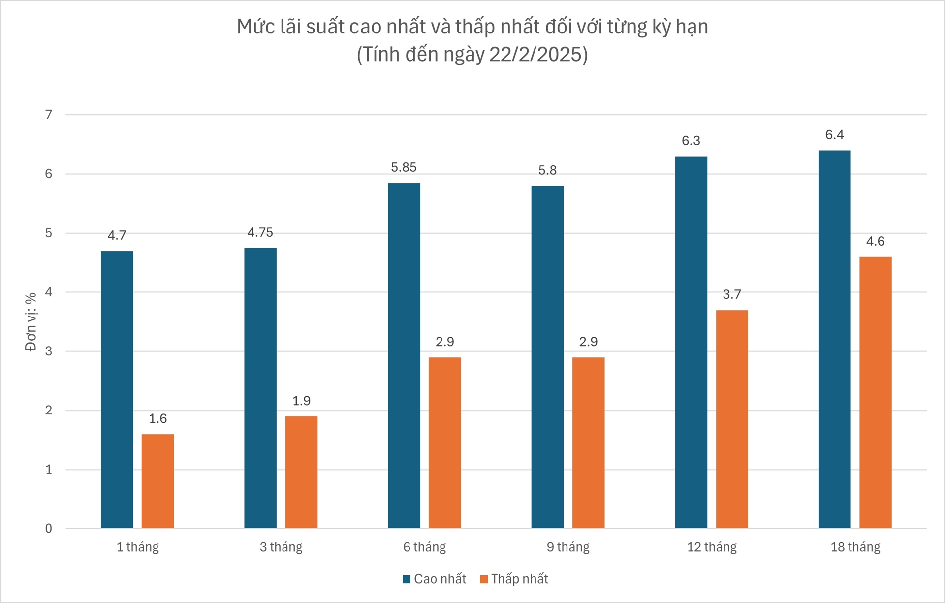 Lãi suất huy động lên 9%/năm, ngân hàng nhỏ chịu áp lực lớn Lãi suất huy động lên 9%/năm, ngân hàng nhỏ chịu áp lực lớn