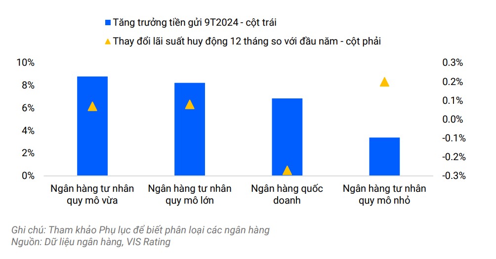 Lãi suất huy động lên 9%/năm, ngân hàng nhỏ chịu áp lực lớn Lãi suất huy động lên 9%/năm, ngân hàng nhỏ chịu áp lực lớn