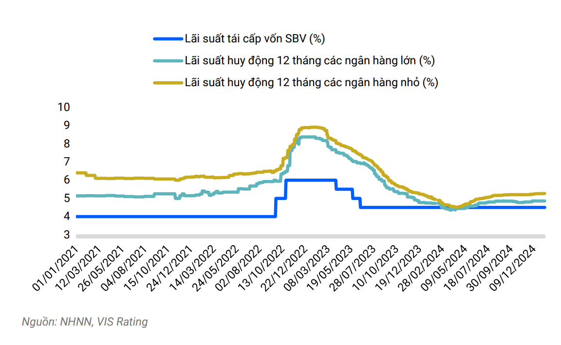 Lãi suất huy động lên 9%/năm, ngân hàng nhỏ chịu áp lực lớn Lãi suất huy động lên 9%/năm, ngân hàng nhỏ chịu áp lực lớn