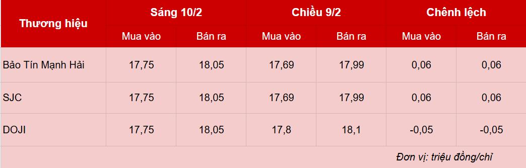 Giá vàng hôm nay 10/2: Vàng miếng neo ở mức 181 triệu/lượng
