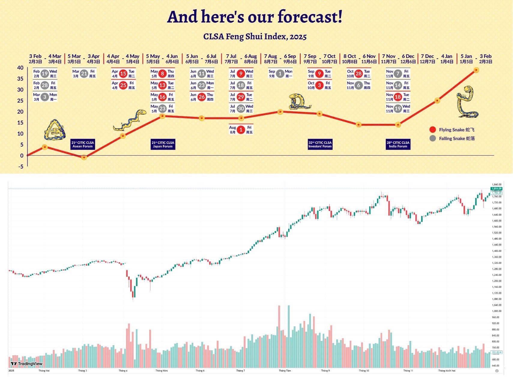Phong thuỷ Bính Ngọ 2026: Năm "ngựa lửa", chứng khoán "nóng" đến mức nào?
