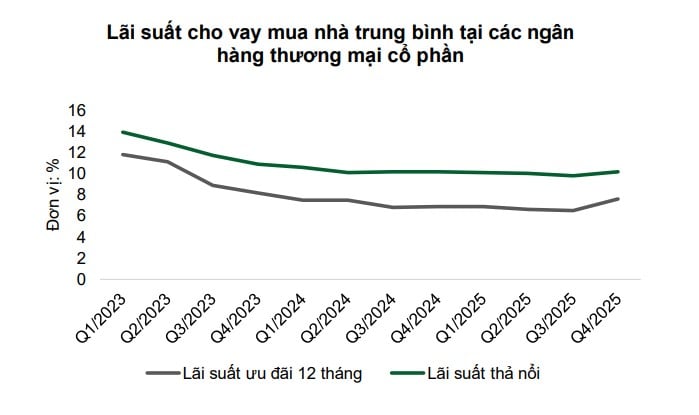 Chạm mốc 14%, lãi suất cho vay mua nhà có còn tăng tiếp?