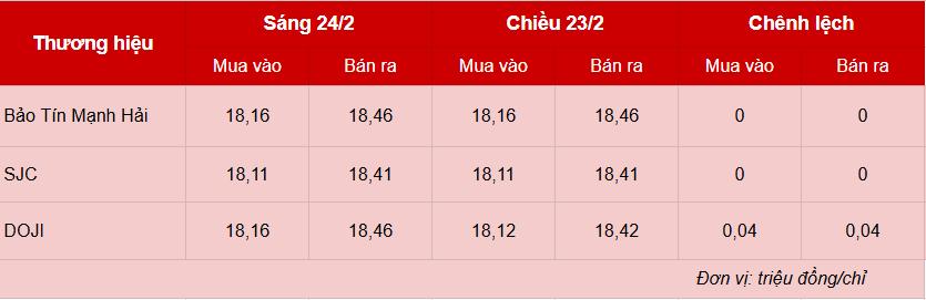Giá vàng hôm nay 24/2: Sát mốc 185 triệu đồng/lượng Giá vàng hôm nay 24/2: Sát mốc 185 triệu đồng/lượng