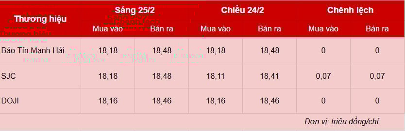 Giá vàng hôm nay 25/2: Vàng miếng SJC tăng mạnh đón ngày vía Thần Tài
