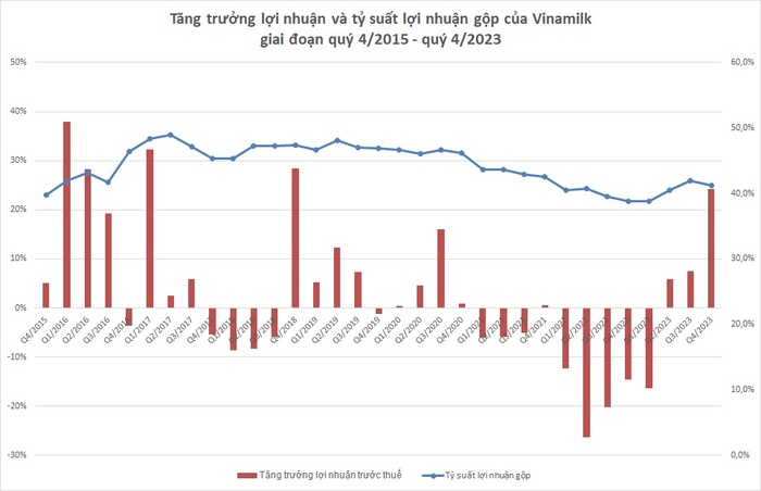 Chứng khoán 2024: Sữa ngọt, bia đắng?