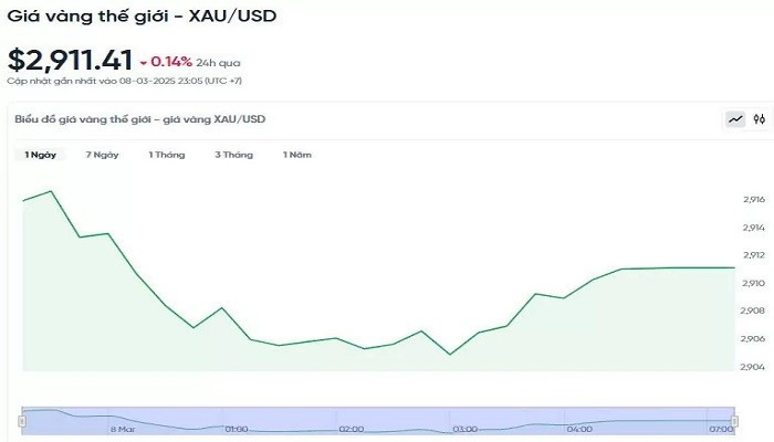 Giá vàng cuối tuần 9/3 đồng loạt giảm nhẹ