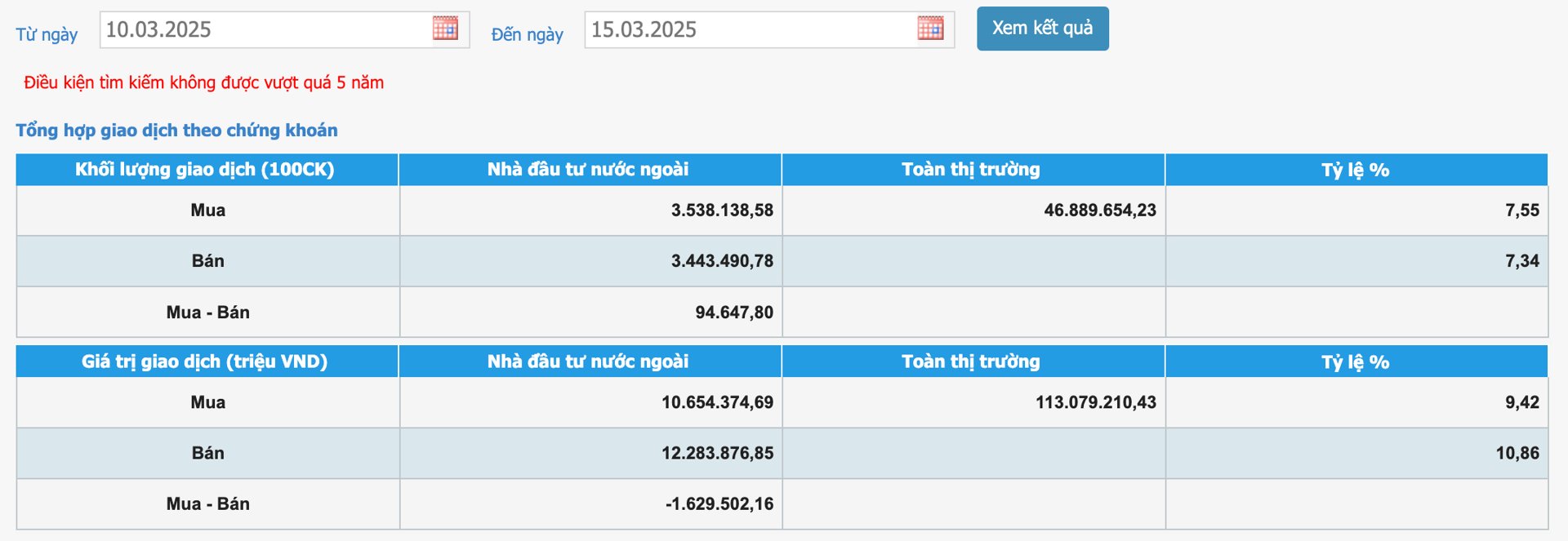Khối ngoại bán ròng hơn 1.900 tỷ đồng, FPT bị rút ròng đột biến