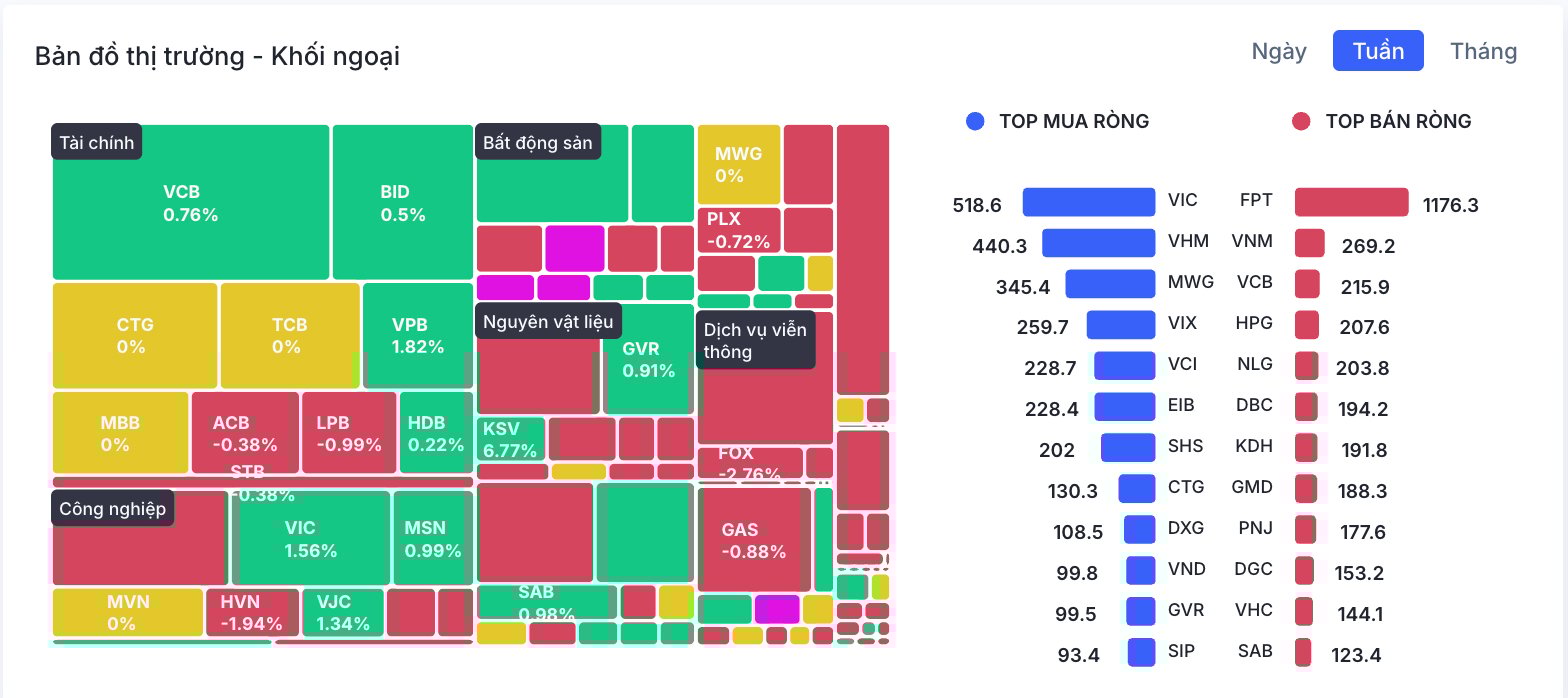 Khối ngoại bán ròng hơn 1.900 tỷ đồng, FPT bị rút ròng đột biến
