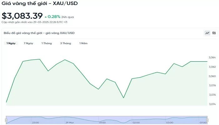 Giá vàng cuối tuần 30/3 tăng mạnh, vượt mốc 100 triệu đồng/lượng Giá vàng cuối tuần 30/3 tăng mạnh, vượt mốc 100 triệu đồng/lượng