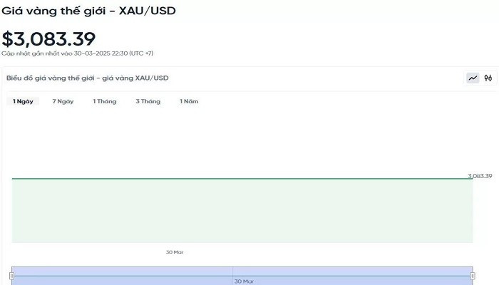 Giá vàng ngày cuối tháng 31/3 ổn định ở mức cao Giá vàng ngày cuối tháng 31/3 ổn định ở mức cao