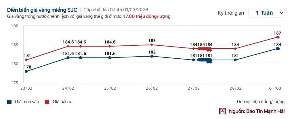 Giá vàng tuần qua: Vàng nhẫn tăng tới 23 triệu/lượng sau một tháng Giá vàng tuần qua: Vàng nhẫn tăng tới 23 triệu/lượng sau một tháng