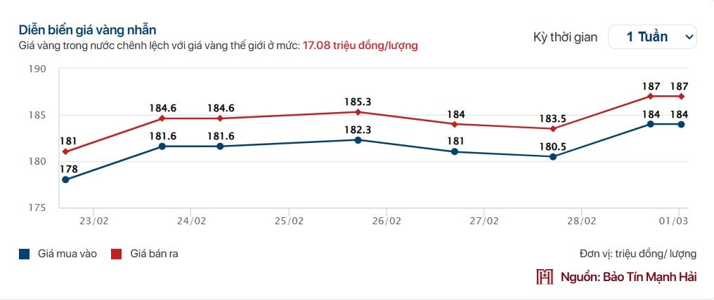 Giá vàng tuần qua: Vàng nhẫn tăng tới 23 triệu/lượng sau một tháng Giá vàng tuần qua: Vàng nhẫn tăng tới 23 triệu/lượng sau một tháng