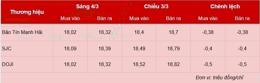 Giá vàng hôm nay 4/3: Vàng miếng SJC ‘bốc hơi’ tới 5 triệu/lượng