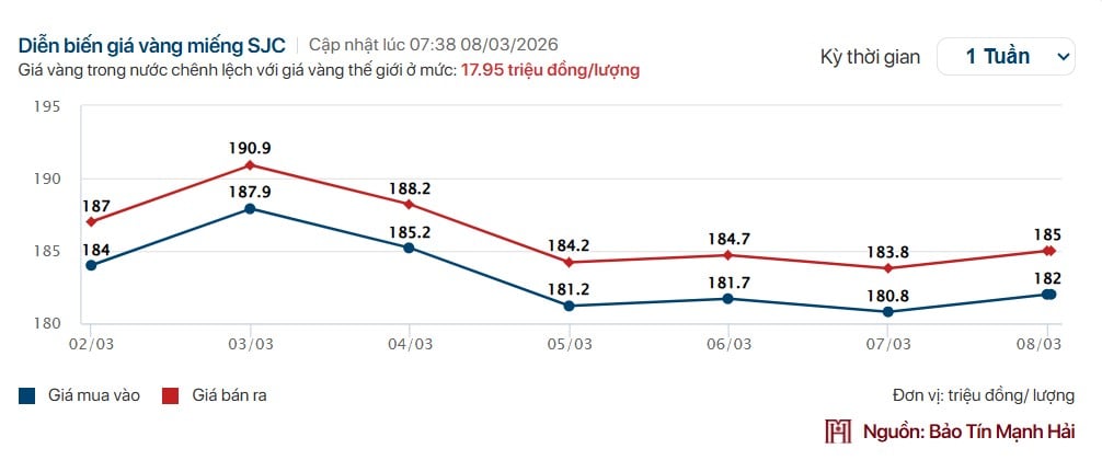 Giá vàng tuần qua: "Rung lắc" mạnh, vàng nhẫn giảm tới 2 triệu/lượng