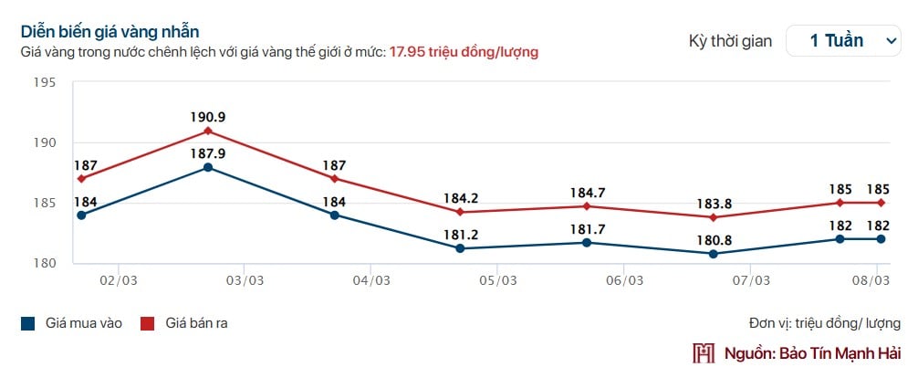 Giá vàng tuần qua: "Rung lắc" mạnh, vàng nhẫn giảm tới 2 triệu/lượng