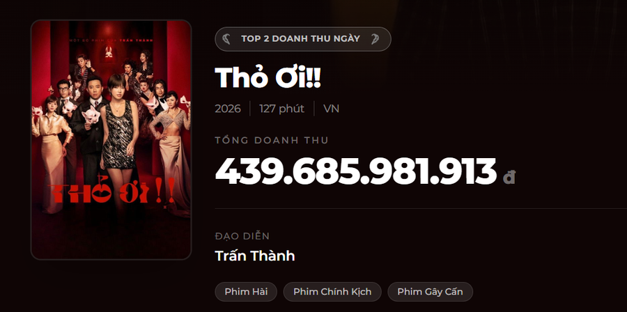 ‘Thỏ Ơi!’ của Trấn Thành vượt 400 tỷ đồng