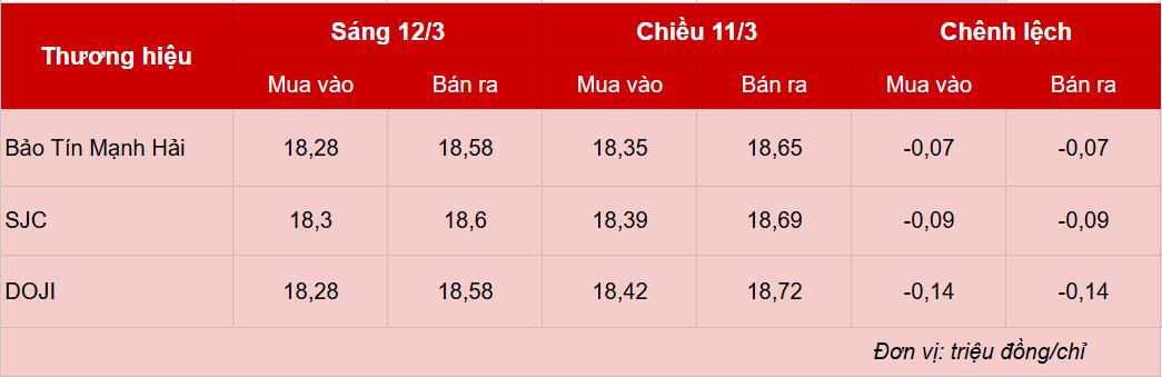 Giá vàng hôm nay 12/3: Vàng miếng SJC giảm sâu