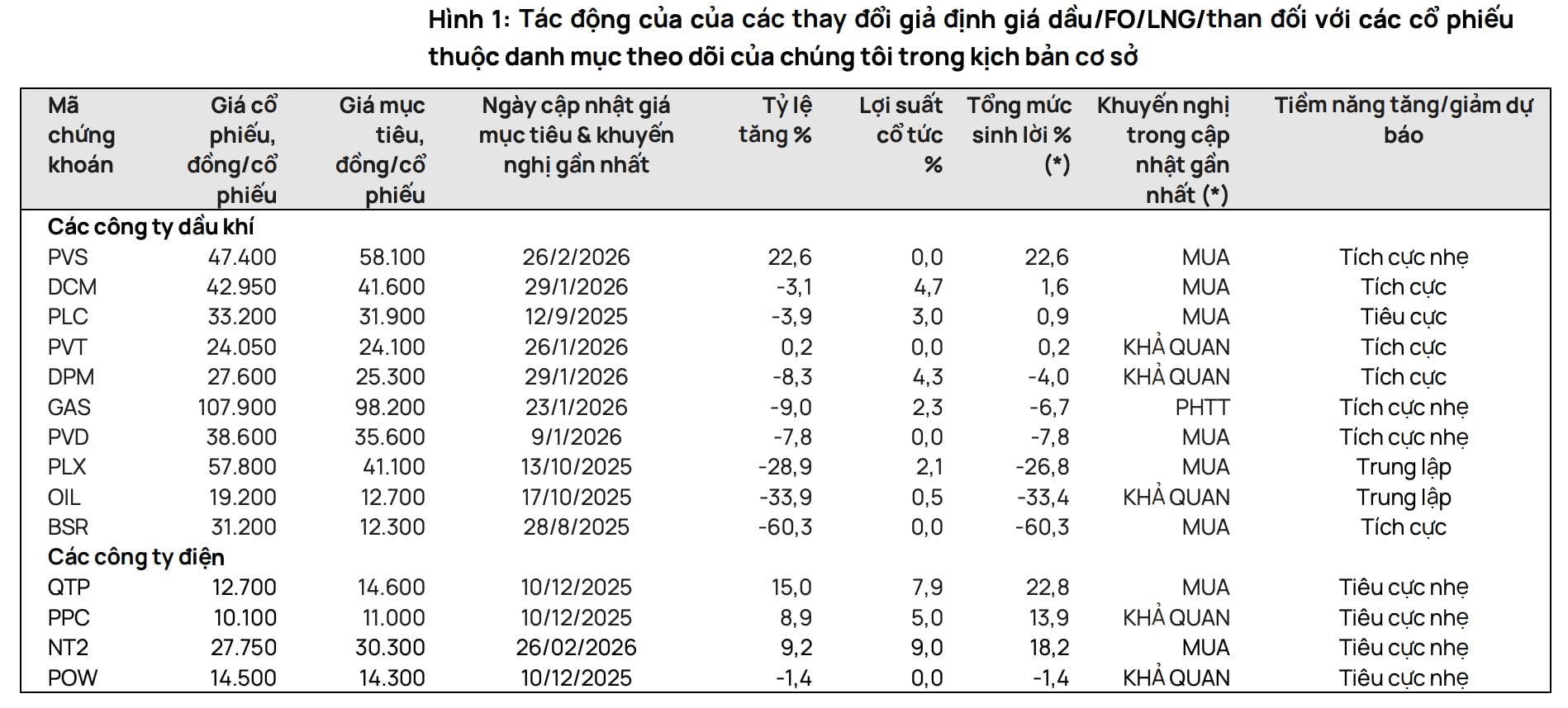 Giá dầu neo cao, không phải cổ phiếu dầu khí nào cũng hưởng lợi