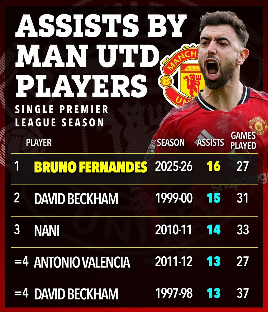 Fernandes xô đổ kỷ lục 26 năm tại Man Utd