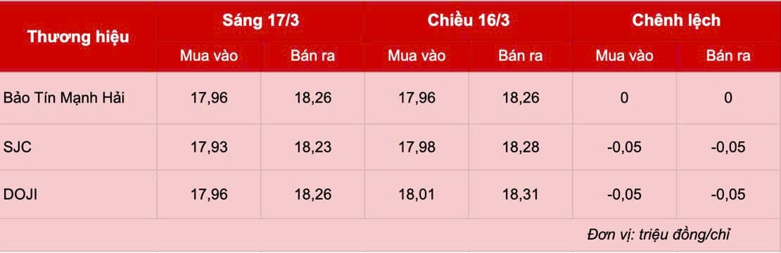 Giá vàng hôm nay 17/3: Vàng miếng mất mốc 180 triệu/lượng