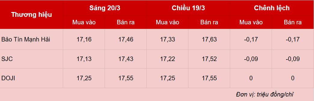 Giá vàng hôm nay 20/3: Vàng miếng giảm 7 triệu/lượng, vàng nhẫn đổ dốc không phanh