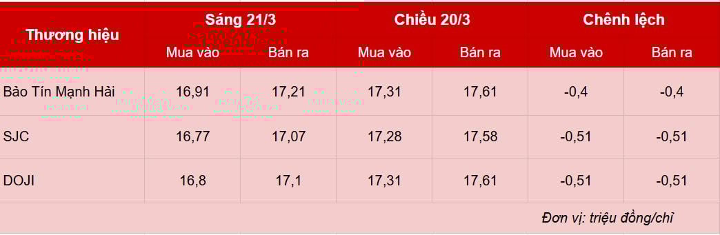 Giá vàng hôm nay 21/3: Vàng nhẫn giảm tới hơn 5 triệu/lượng Giá vàng hôm nay 21/3: Vàng nhẫn giảm tới hơn 5 triệu/lượng