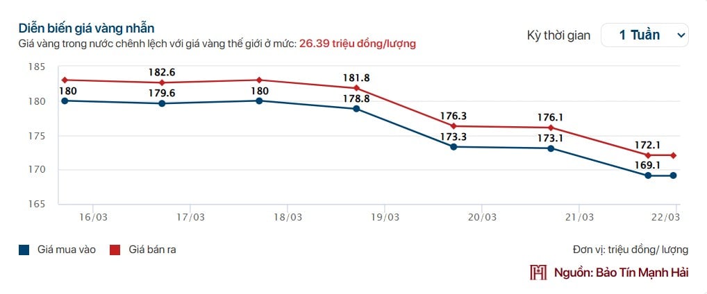 Giá vàng tuần qua: Người ôm vàng lỗ nặng Giá vàng tuần qua: Người ôm vàng lỗ nặng