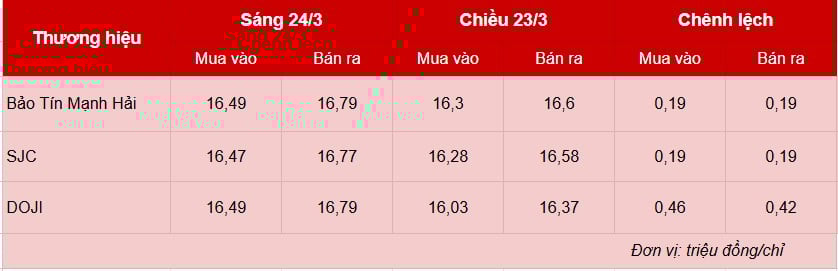 Giá vàng hôm nay 24/3: Phục hồi và tăng mạnh trở lại