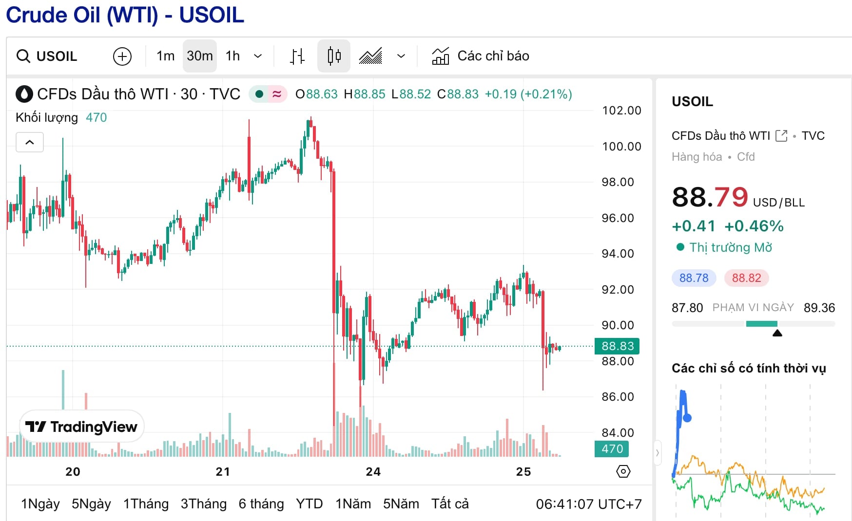 Giá vàng tăng trở lại, dầu lao dốc khi căng thẳng Trung Đông hạ nhiệt